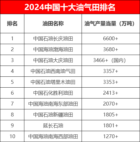 2024年中國十大油氣田出爐！